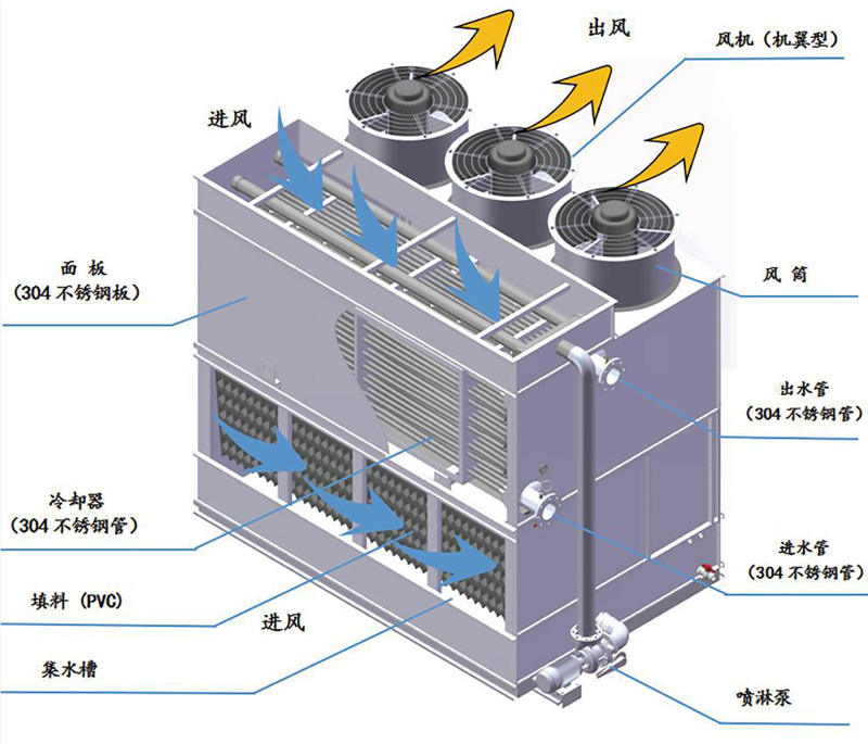 復合流單進風閉式冷卻塔結構圖